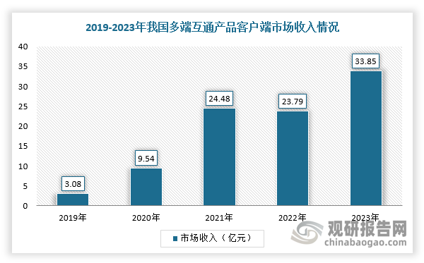 具體從多端互通產(chǎn)品市場表現(xiàn)來看，隨著游戲行業(yè)精品化趨勢加強(qiáng)，玩家對高質(zhì)量內(nèi)容及復(fù)雜交互的追求愈發(fā)依賴PC端體驗(yàn)，多家廠商在產(chǎn)品發(fā)布策略上紛紛選擇優(yōu)先推出PC端版本，如網(wǎng)易的《七日世界》和《燕云十六聲》等，有望推動移動端用戶向客戶端轉(zhuǎn)移，助力端游市場復(fù)蘇。根據(jù)數(shù)據(jù)顯示，我國多端互通產(chǎn)品的客戶端收入從2019年的3.08億元增長至2023年的33.85億元，五年內(nèi)漲幅達(dá)約10倍。