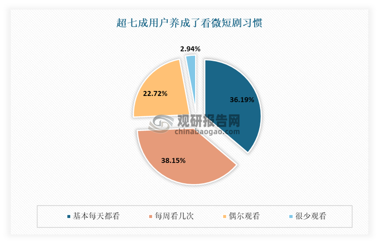 近年来，微短剧凭借形式新颖、节奏明快，更加符合现代人快节奏的生活方式和碎片化的时间利用习惯，受到了越来越多观众的喜爱。目前已有超七成用户已经养成了看微短剧的习惯。其中，36.19%的用户每天都看微短剧，38.15%的用户每周要看好几次。可见，观看微短剧已成为大部分用户文娱生活的重要一环。