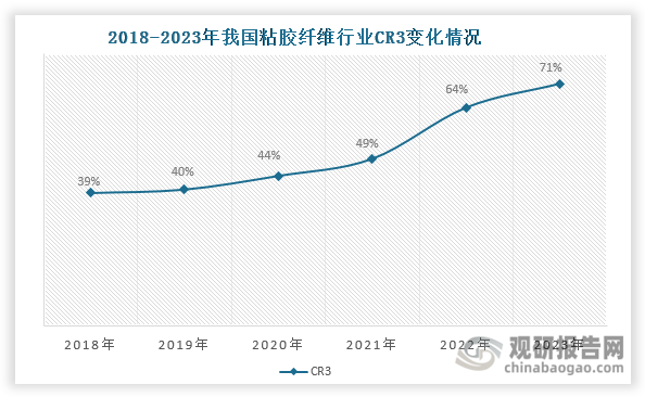 一方面，受政策影响，落后产能逐渐淘汰；另一方面，赛得利、中泰化学等头部企业通过扩能、收购兼并等方式进一步巩固市场地位。如2021年赛得利收购阜宁澳洋、2022年中泰化学以增资方式取得新疆兴泰纤维65%股权等等。在这两大因素影响下，近年来我国粘胶短纤市场份额持续向头部企业集中，行业集中度不断上升，CR3由2018年的39%上升至2023年的71%。从企业来看，截至2024年6月，赛得利、三友化工和中泰化学这三家龙头企业合计产能接近全国总产能的70%。其中，赛得利是我国最大的粘胶短纤生产企业，近年来产能产量均位居国内第一。