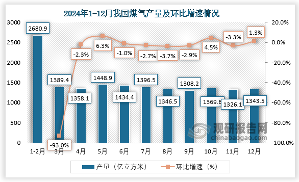 当期值来看，2024年12月，我国煤气产量约为1343.5万吨，环比增长1.3%。