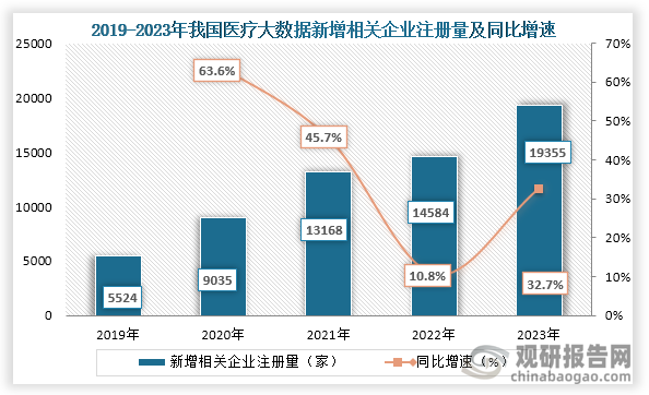 从企业参与情况来看，当前市场参与者越来越多，企业竞争愈发激烈。2019年到2023年我国医疗大数据新增相关企业注册量逐年增长，到2023年我国医疗大数据新增相关企业注册量为19355家，同比增长32.7%。