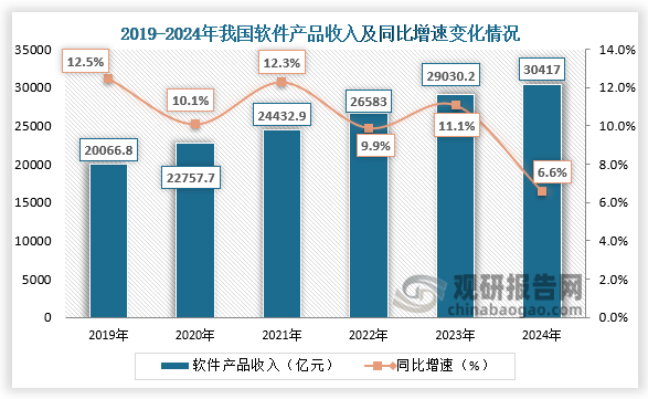 近六年我国软件产品收入情况来看，整体呈现增长走势。2019年我国软件产品收入为20066.8亿元，同比增速为12.5%；到2024年我国软件产品收入为30417亿元，同比增速为6.6%。