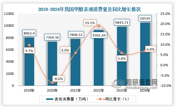 从表观消费量来看，2020-2024年，我国甲醇表观消费量持续增长。2024年我国甲醇表观消费量为10510万吨，同比增长6.8%。