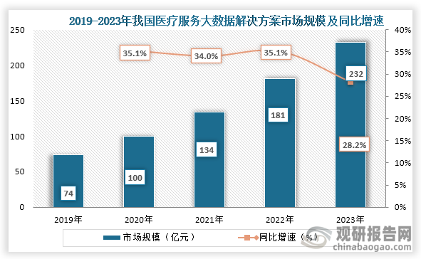 从细分市场规模来看，2019年到2023年我国医疗服务大数据解决方案市场规模从74亿元增长到了232亿元，连续五年市场规模均稳定增长。