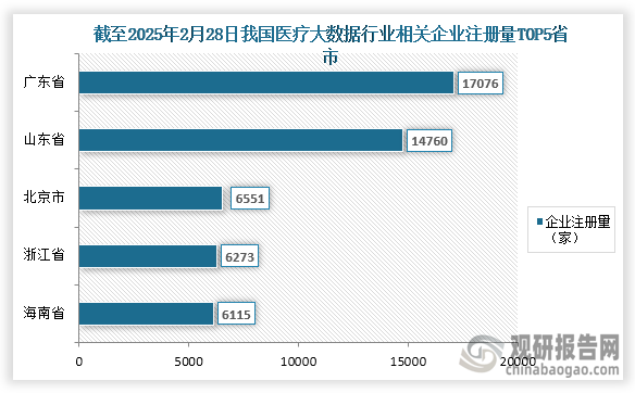 从各省市企业注册量来看，截至2025年2月28日我国医疗大数据行业相关企业注册量前五的省市分别为广东省、山东省、北京市、浙江省、海南省；企业注册量分别为17076家、14760家、6551家、6273家、6115家；占比分别为14.80%、12.79%、5.68%、5.44%、5.30%。其中广东省和山东省相关企业注册量远高于其他省市。