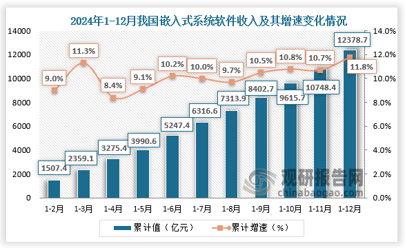 2024年1-12月，我國嵌入式系統(tǒng)軟件收入為12378.7億元，累計增速為11.8%。