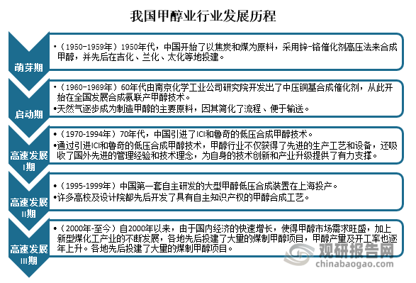 1970年至1994年为高速发展I期，70年代，中国引进了ICI和鲁奇的低压合成甲醇技术，通过引进ICI和鲁奇的低压合成甲醇技术，甲醇行业不仅获得了先进的生产工艺和设备，还吸收了国外先进的管理经验和技术理念，为自身的技术创新和产业升级提供了有力支撑。1995年至1999年为高速发展II期，中国第一套自主研发的大型甲醇低压合成装置在上海投产。许多高校及设计院都先后开发了具有自主知识产权的甲醇合成工艺。2000年至今为高速发展III期，自2000年以来，由于国内经济的快速增长，使得甲醇市场需求旺盛，加上新型煤化工产业的不断发展，各地先后投建了大量的煤制甲醇项目，甲醇产量及开工率也逐年上升。各地先后投建了大量的煤制甲醇项目。