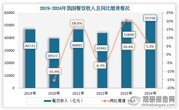 餐饮业在经济发展中具有举足轻重的地位，从餐饮收入来看，2019年到2024年我国餐饮收入为波动式增长，到2024年我国餐饮收入达到了55718亿元，同比增长5.3%。