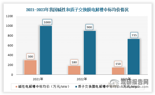 一方面，随着技术进步，碱性电解槽、PEM电解槽等核心设备价格不断下降，有利于降低绿氢制备成本。根据SMM数据，与2022年相比，2023年碱性电解槽单槽平均价格从180万元/MW下降至150万元/MW，跌幅超过15%；2024年一季度，其均价在130-140万元/MW之间，相较2023年又有所下滑。另外据金联创氢能统计，碱性电解槽（1000Nm³/h）中标均价由2021年的300万元/MW下降至2023年的150万元/MW；质子交换膜电解槽（200Nm³/h）中标均价则由2021年的1000万元/MW下降至2023年的735万元/MW。另一方面，随着技术进步和光伏、风电等可再生能源装机规模扩大，其发电成本也随之下降，进一步推动绿氢制备成本降低和经济性提升。以风电为例,根据国际可再生能源署统计，截至2023年我国陆上风电和海上风电成本分别降至约0.027美元/度和0.07美元/度，与2010年相比，分别下降70%和64%。