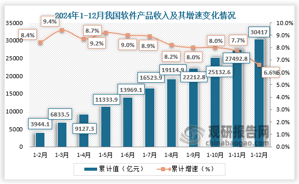 据工信部数据显示，2024年1-12月我国软件产品收入为30417亿元，累计增速为6.6%。