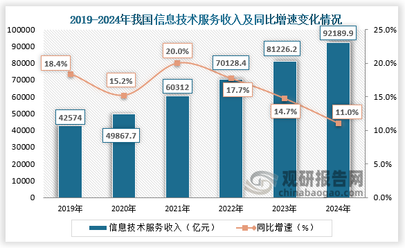 近六年我国信息技术服务收入情况来看，整体呈现增长走势。2019-2024年，我国信息技术服务收入从42574亿元增长至92189.9亿元。