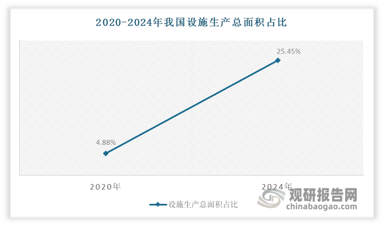 数据显示，2024年，我国蓝莓设施生产的鲜果比例为94.44%，远高于露地生产50%～60%的水平。全国设施生产总面积占比，由2020年的4.88%提高到2024年的25.45%。