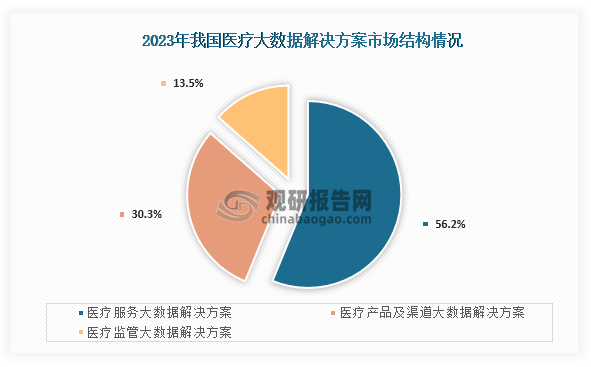 随着医疗信息化的发展，医疗机构对医疗大数据重视也不断加深，我国医疗大数据建设和应用持续稳步发展。从市场结构来看，医疗大数据解决方案主要可分为医疗服务大数据解决方案、医疗产品及渠道大数据解决方案、医疗监管大数据解决方案；其中市场占比最高的为医疗服务大数据解决方案，为56.2%；其次为医疗产品及渠道大数据解决方案，占比为30.3%；第三是医疗监管大数据解决方案，占比为13.5%。