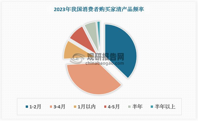 根據(jù)數(shù)據(jù)，2023年我國1-2月購買家清產品的頻率占比達37.2%，3-4月占比36.8%，1月以內占比9.6%。