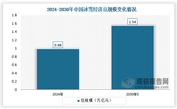 2月27日，中国电子信息产业发展研究院发布冰雪经济研究成果。该研究显示，2024年中国冰雪经济总规模为0.98万亿元，同比增长8.0%；到2030年，中国冰雪经济总规模有望达到1.54万亿元，六年平均增长率为7.82%，成为中国经济的新增长点之一。