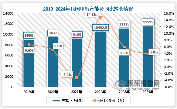 从产能来看，近四年我国甲醇产能呈增长走势。2024年我国甲醇产能约为11535万吨，同比增长3.8%。