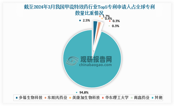 从专利数量占比来看，截至2024年3月7日，中国甲流特效药行业Top5专利申请人分别是：杭州多禧生物科技有限公司、广东东阳光药业有限公司、苏州美康加生物科技有限公司、华东理工大学和广州南鑫药业有限公司。其中，杭州多禧生物科技有限公司的专利数量远多于第二名的广东东阳光药业有限公司，其全球和中国的专利申请量占比分别为2.47%和14.04%。