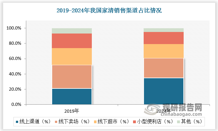 線上銷售渠道中抖音引領增長，2024年抖音家清GMV約為175億元，2021-2024年復合增速超過80%。