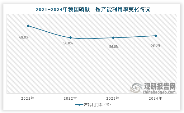 从产能利用率来看，2021年到2024年我国磷酸一铵产能利用率基本保持在55%以上，到2024年我国磷酸一铵产能利用率为58%。