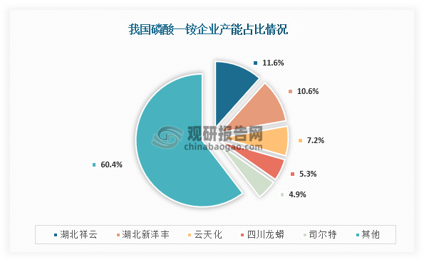 具体来看，我国磷酸一铵产能集中度较低，前五企业产能占比只有39.6%，其中产能占比最高的为湖北祥云，占比为11.6%；其次为湖北新洋丰，占比为10.6%；第三是云天化，占比为7.2%。