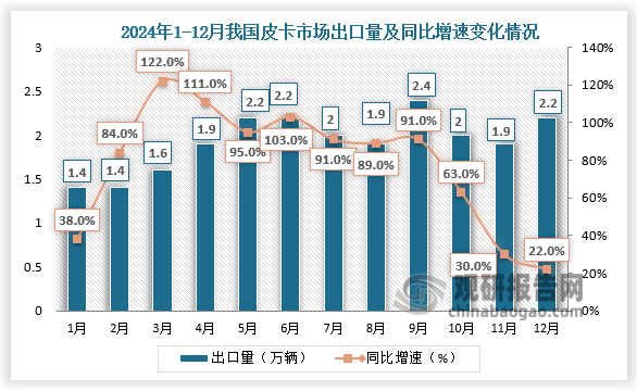 2024年12月皮卡出口2.2萬輛，同比增22%，行業(yè)出口占比繼續(xù)保持高位。