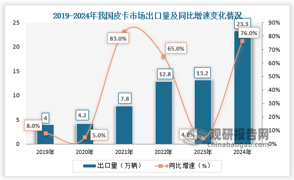 出口量來看，近六年來我國我國皮卡出口量呈增長走勢。2024年1-12月，我國皮卡出口量為23.3萬輛，同比增長76%。