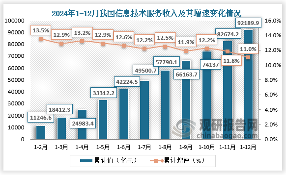 据工信部数据显示，2024年1-12月我国信息技术服务收入为92189.2亿元，累计增速为11%。