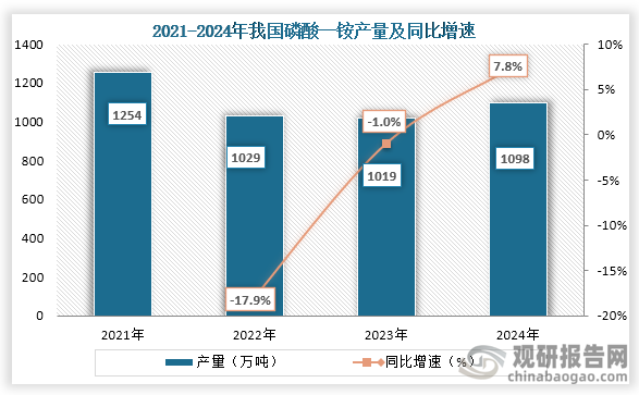 产量方面，2021年到2024年我国磷酸一铵产量为先降后增趋势，到2024年我国磷酸一铵产量约为1098万吨，同比增长7.8%。