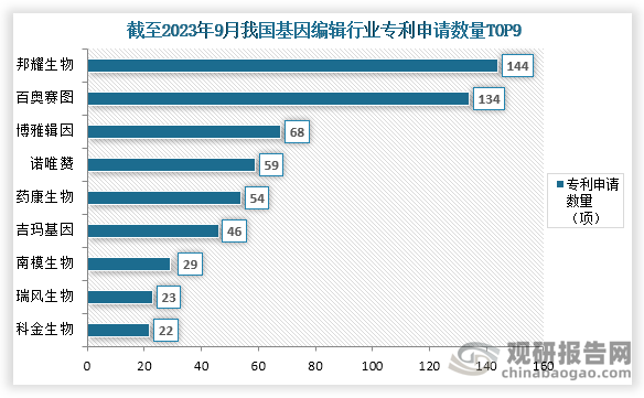 从专利申请数量来看，截至2023年9月我国基因编辑行业专利申请数量最高的为邦耀生物，申请数量为144项；其次为百奥赛图，申请数量为134项；第三为博雅辑因，申请数量为68项。