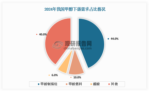 从下游需求来看，2024年，国内甲醇最大的下游需求为甲醇制烯烃（MTO），占比44%；其余为甲醇燃料和醋酸，分别占10%和6%。