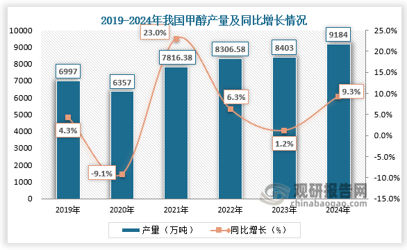 从产量来看，2020-2024年，我国甲醇产量呈增长趋势。2024年我国甲醇总产量9184万吨，同比提升9%。