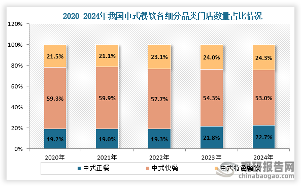 中式餐飲主要包括中式正餐、中式快餐和中式特色餐飲，從門店數(shù)量變化來看，在2020年到2024年我國中式正餐、中式特色餐飲門店數(shù)量增長，到2024年門店數(shù)量占比分別為22.7%、24.3%；而中式快餐門店數(shù)量占比則下降，2024年我國中式快餐門店數(shù)量占比為53.0%。