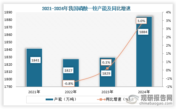 从产能来看，2022年之后我国磷酸一铵产能不断增长，到2024年我国磷酸一铵产能约为1884万吨，同比增长3.0%。