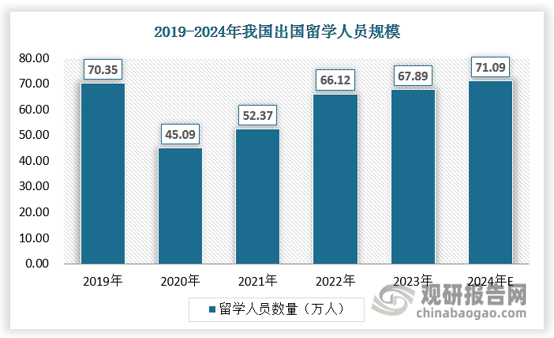 改革開放以來，我國大陸留學(xué)人員累計超過800萬人，其中，留學(xué)回國人員超過600萬人，成為支撐中國式現(xiàn)代化建設(shè)的重要人才資源。2019年，中國出國留學(xué)人數(shù)達70.35萬人。受新冠肺炎疫情等因素影響，2020年當(dāng)年出國留學(xué)人數(shù)降為45.09萬人。2021年回升至52.37萬人，2022年進一步回升至66.12萬，預(yù)計2024年我國海外留學(xué)人員約有71.09萬左右，中國學(xué)生海外留學(xué)的需求依然強勁。