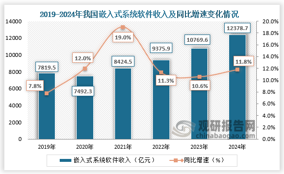 據(jù)工信部數(shù)據(jù)顯示，近五年我國嵌入式系統(tǒng)軟件收入整體呈現(xiàn)增長走勢。2024年我國嵌入式系統(tǒng)軟件收入為12378.7億元，同比增速為11.8%。