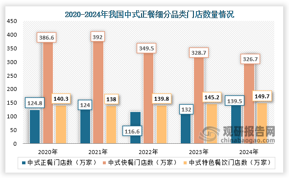 具體來看，2024年我國中式正餐門店、中式快餐門店、中式特色餐飲門店數(shù)量分別為139.5萬家、326.7萬家、149.7萬家，同比增長分別為5.7%、-0.6%、3.1%。