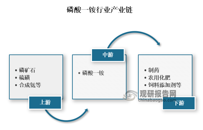 从产业链来看，磷酸一铵上游主要为磷矿石、硫磺、合成氨等原材料；中游为磷酸一铵的生产；下游为制药、农用化肥、饲料添加剂等应用领域。