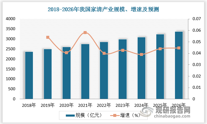 2018-2023年我國(guó)家清產(chǎn)業(yè)規(guī)模由2369億元增長(zhǎng)至2981億元，CAGR為4.7%；預(yù)計(jì)2024-2026年我國(guó)家清產(chǎn)業(yè)規(guī)模由3097億元增長(zhǎng)至3377億元，CAGR為4.4%。