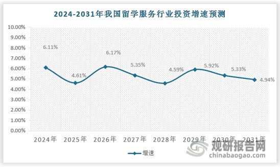 近年来我国在留学服务领域的投资保持稳定增长，2015-2023年投资规模复合增长率为5.2%。留学服务的市场还有较大的进步和提升空间，行业的技术、营销网络、品牌、产品、服务等多方面还需要通过投资来促进，预计未来行业的投资将保持一定的增长，行业的投资增速将保持一定速度增长。