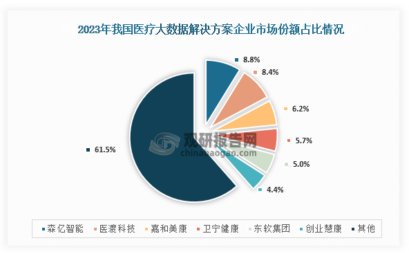 具体从企业市场占比来看，在2023年我国医疗大数据解决方案市场份额占比最高的为森亿智能，市场份额占比为8.8%；其次为医渡科技，以8.4%的市场份额紧追前后；第三是嘉和美康，市场份额占比为6.2%。