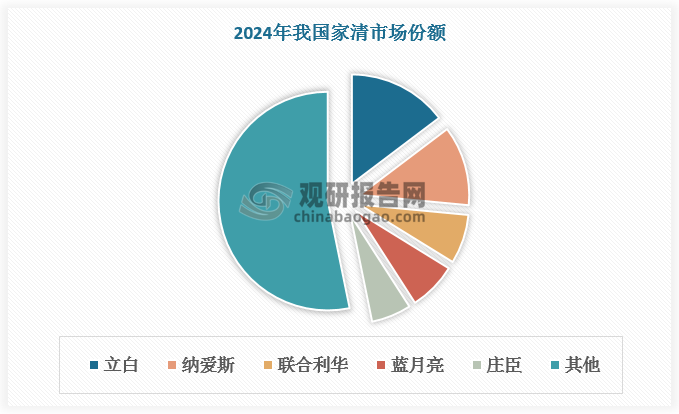 与发达国家相比，我国家清市场较分散，行业集中度有较大提升空间。根据数据，2024年我国家清行业CR5为46.8%，而美国、日本均已超60%。