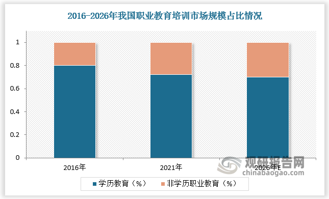 目前我国职业教育培训以学历职业教育为主，随着就业市场竞争加剧，非学历职业培训市场增长速度将显著快于学历职业教育。预计2026年我国学历职业教育和非学历职业教育培训市场规模分别为 7662 和 3317 亿元，2021-2026年复合增长率分别为 6.49%和 8.41%。