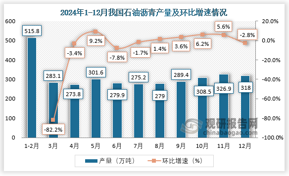 当期值来看，2024年12月，我国石油沥青产量约为318万吨，环比下降2.8%。