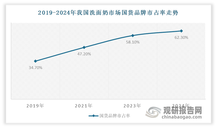 在美妆行业风起云涌的今天，国货品牌正以不可小觑的力量强势崛起。根据相关机构发布的数据显示，目前国货品牌已占据市场的半壁江山，超越了外资品品牌。有数据显示，2024年我国国货洗面奶品牌市占率达到了62.3%。