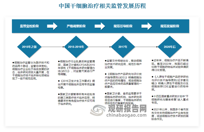 中国在细胞治疗方面的基础研究和临床试验开展较早，但是早期作为医疗技术服务监管较为宽松。2016 年“魏则西事件”后，细胞治疗行业经历严格调整阶段，对于干细胞临床研究推进备案制度。到了2020年，CDE出台了多个干细胞创新药研发指南，引导国内干细胞按照创新药途径研发申报。