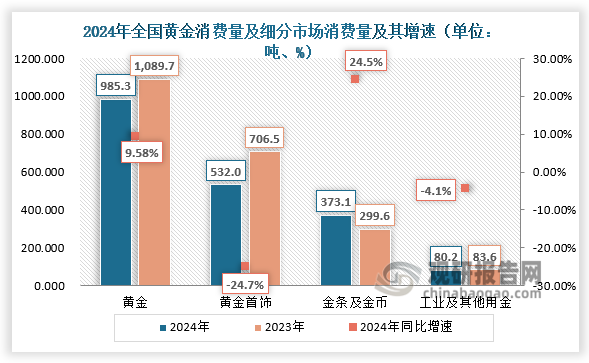 細分市場來看，2024年，我國黃金消費量985.31噸，同比下降9.58%。其中：黃金首飾532.02噸，同比下降24.69%；金條及金幣373.13噸，同比增長24.54%；工業(yè)及其他用金80.16噸，同比下降4.12%。2024年，在整體黃金珠寶消費疲軟，庫存周轉(zhuǎn)率下降的背景下，黃金珠寶企業(yè)及時調(diào)整生產(chǎn)經(jīng)營策略，推動產(chǎn)品創(chuàng)新，古法、國潮等概念金飾興起。