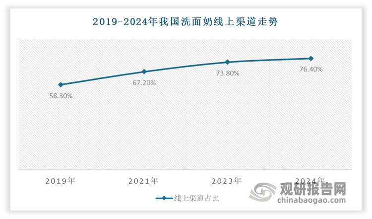 我國洗面奶銷售渠道包括線上和線下渠道，線上渠道包括電商平臺、社交媒體等，線下渠道則包括超市、商場、專賣店等。當前線上渠道已成為我國洗面奶主要銷售渠道，占比達到76.4%。而在線上渠道中，抖音渠道占比從2020年3.7%躍升至2024年27.5%，反超傳統(tǒng)電商。