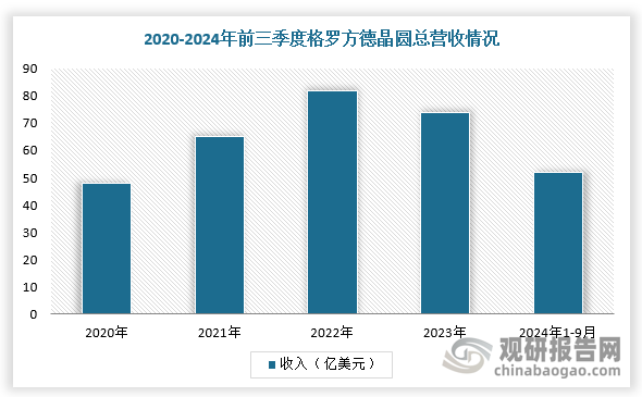 在市场景气的时候，企业通过融资、自有资金等方式勉强支撑项目的推进。但当前市场不景气，部分晶圆制造企业的营收和利润受到严重影响，如2023年格罗方德晶圆总营收73.92亿美元。