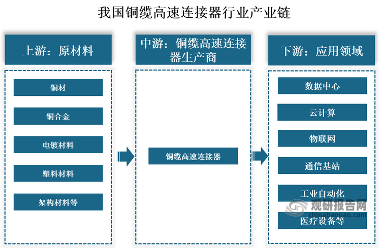 我国铜缆高速连接器行业产业链上游为原材料，包括铜材、铜合金、塑胶材料（如LCP、PA9T等）、电镀材料（如镀金、镀锡、镀镍、镀银等）以及架构材料等；中游为铜缆高速连接器生产商；下游应用于数据中心、云计算、物联网、通信基站、工业自动化、医疗设备等领域。