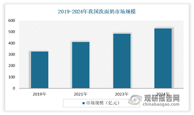 近年來，隨著消費(fèi)者護(hù)膚及健康意識(shí)的不斷增強(qiáng)，對(duì)肌膚健康的了解也不斷深入，洗面奶作為日常必備清潔產(chǎn)品，依舊是消費(fèi)者非常關(guān)心的焦點(diǎn)。目前，洗面奶市場(chǎng)呈現(xiàn)出多元化、細(xì)分化的趨勢(shì)。數(shù)據(jù)顯示， 2023年我國洗面奶市場(chǎng)規(guī)模達(dá)到532億元，在2019-2023年期間年復(fù)合增長(zhǎng)率為12.6%。